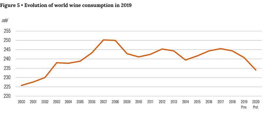 2020年世界ワイン消費は2002年以来最低 中国が17 4 減少 Oiv Wine Report
