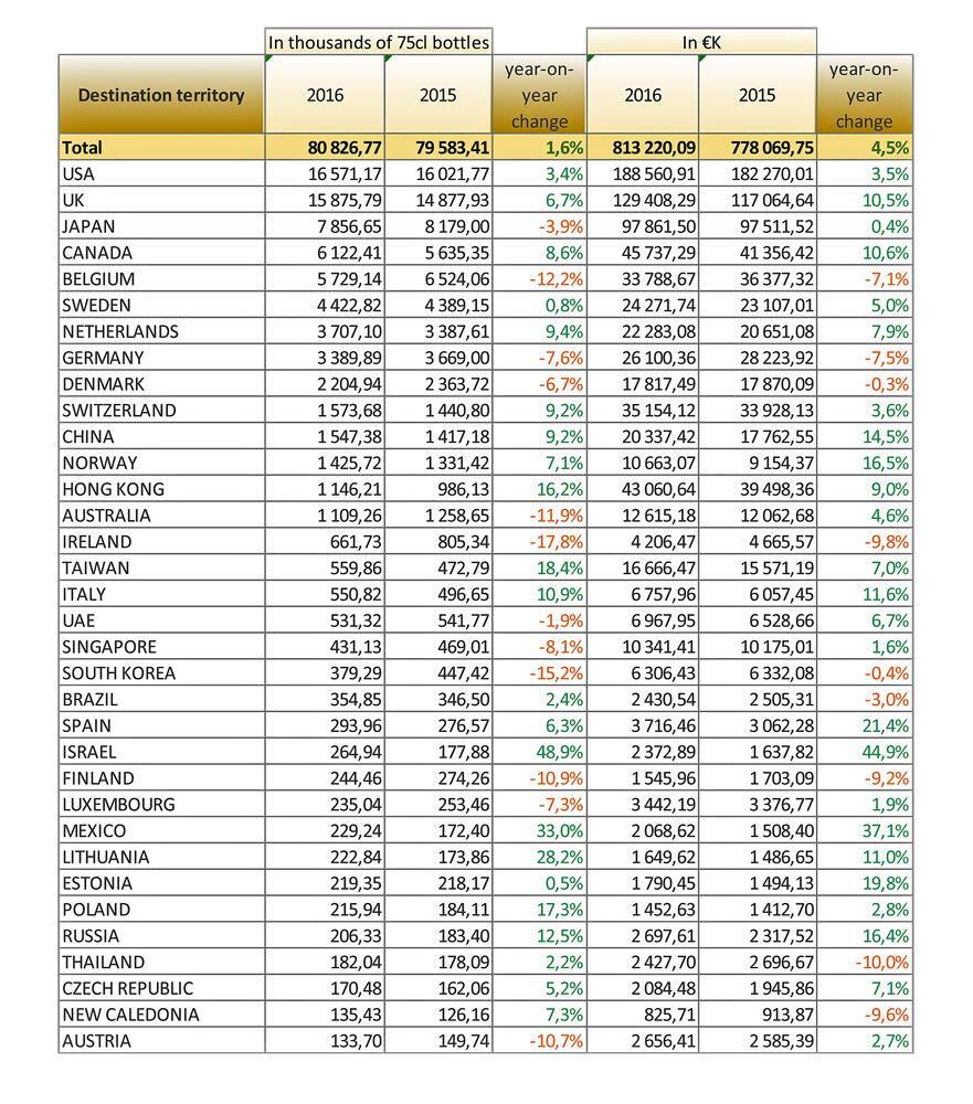 日本は3番目のブルゴーニュ輸出国 白ワインが好調 Wine Report